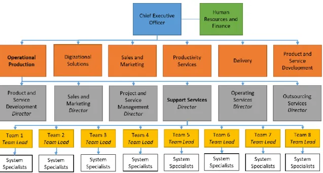 Figure 1. Organization Chart of the Case Company 