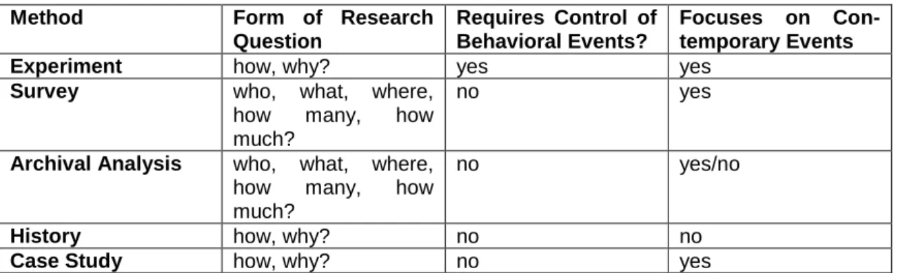 Table 1. Relevant Situations for Different Research Methods (Yin 2009: 8). 