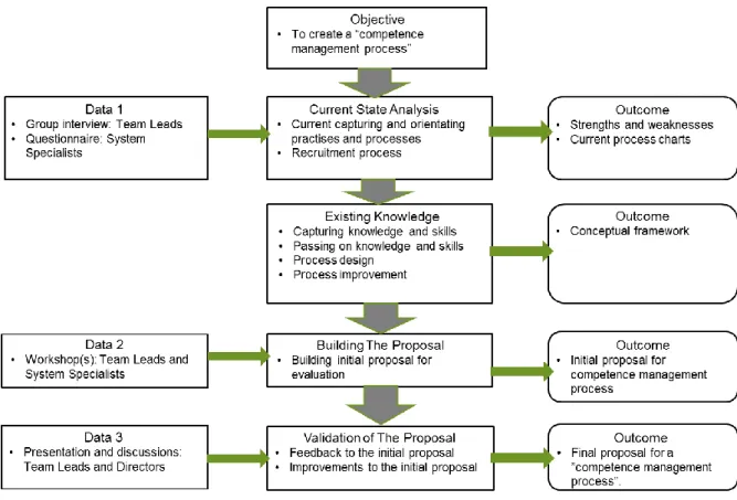 Figure 2. Research Design 