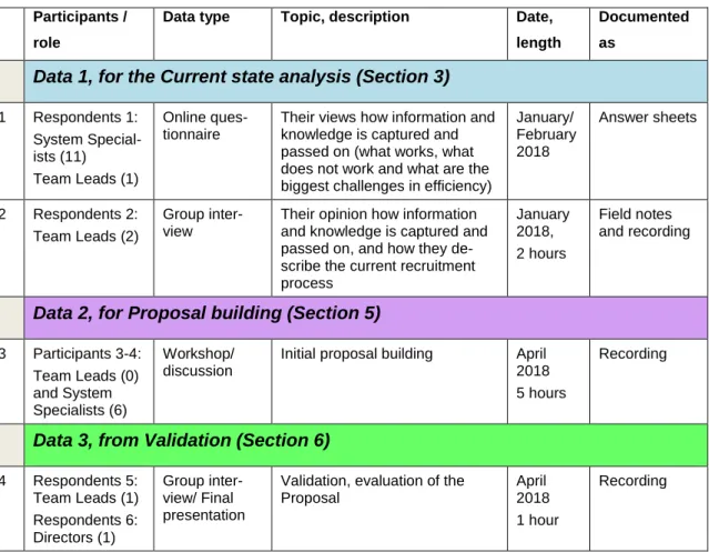 Table 2. Details of interviews, workshops and discussions, in Data1-3 (based on: Aittola 2015)