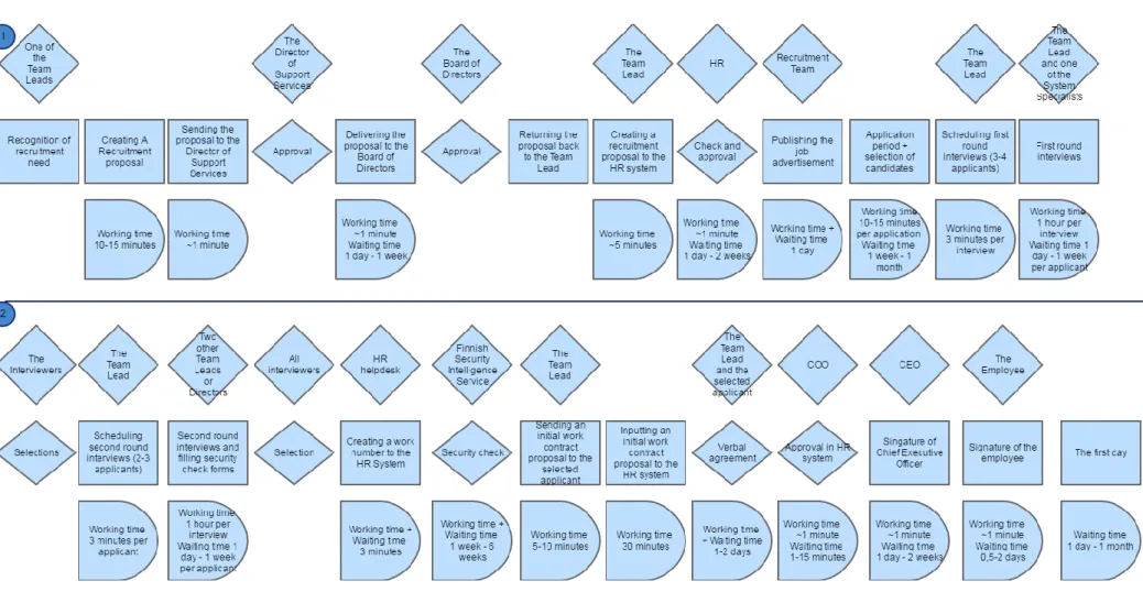 Figure 4. Process Chart of the Recruitment Process 