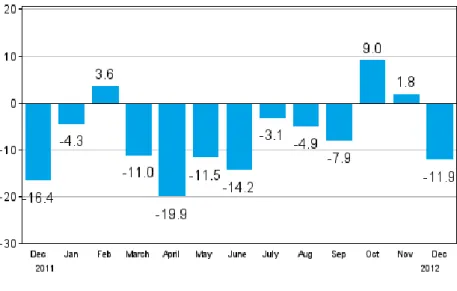 Figure 3   New orders in manufacturing 