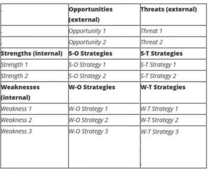 Figure 6  TOWS Analysis 