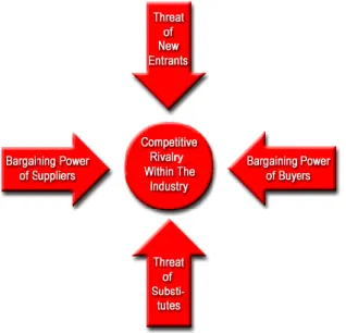 Figure 7  Porter‟s Five Forces 
