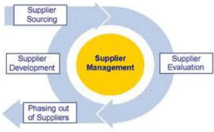 Figure 9  Supplier management process 