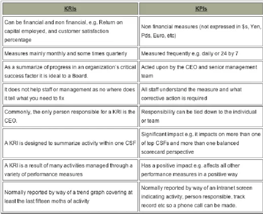 Figure 10  KRIs vs. KPIs 