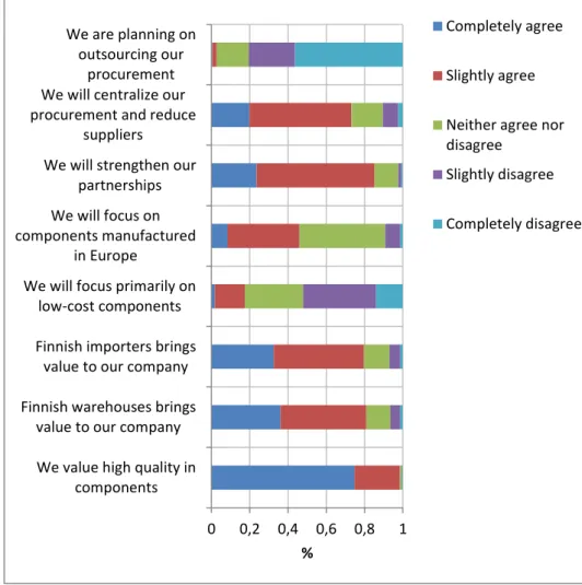 Figure 17  Future procurement strategy 