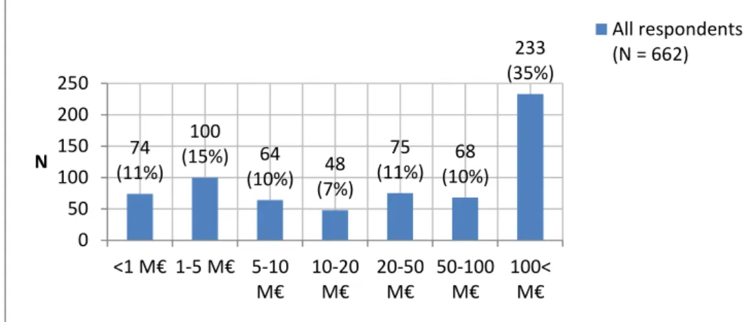 Figure 19  Turnover 