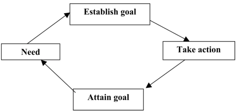 FIGURE 1. Motivation model (Armstrong 2007, 120). 