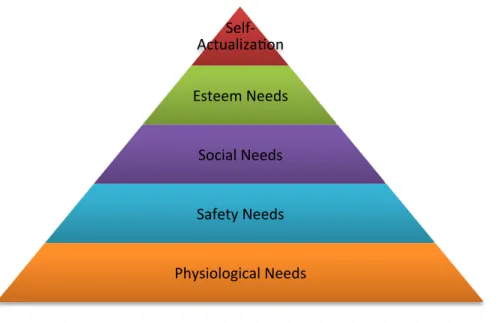 FIGURE 2. Maslow’s hierarchy of needs (Maslow’s Hierarchy of Needs Chart 2011)  The McClelland’s theory focuses on three human needs, which according to this theory  are the needs that make humans motivated