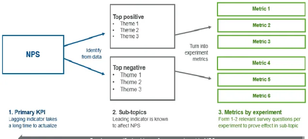 Figure 5. Process to define experiment KPIs in the Customer experience lab. 