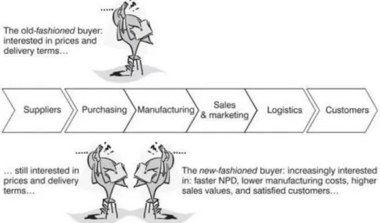 Figure 4. Differences between buyer`s activities in the past and nowadays. 