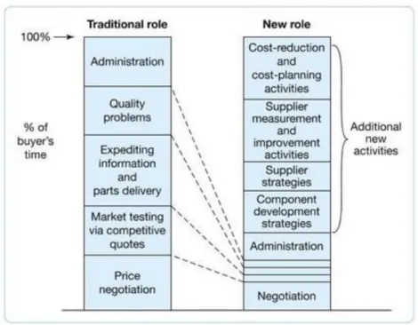 Figure 5. Purchasing new roles. (Farmer 1997, 5) 