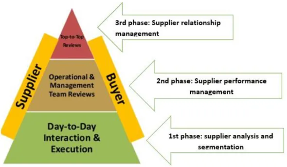 Figure 1. Theoretical Framework. (Rogers, S. 2009, 88; Institute of Supply Manage- Manage-ment ISM) 