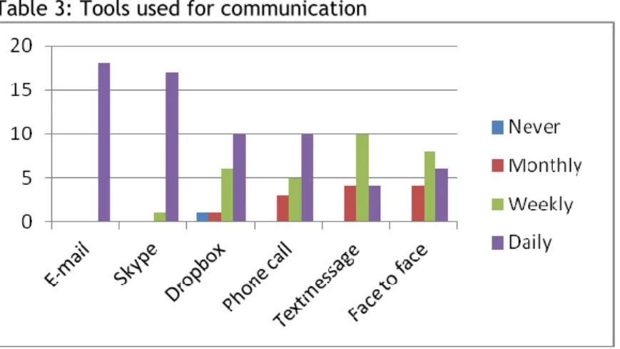 Table 2: Channels of communication 