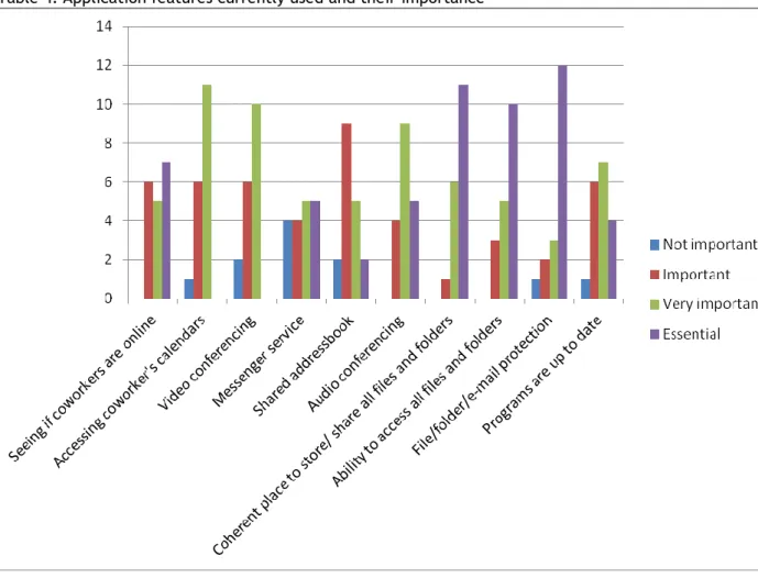 Table 4: Application features currently used and their importance