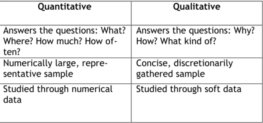 Table 1: The differences of qualitative and quantitative research (Heikkilä 2005, 17) 