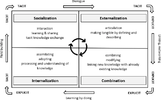 Figure 2. SECI model illustrating the knowledge conversion (adapted from Nonaka &amp; 