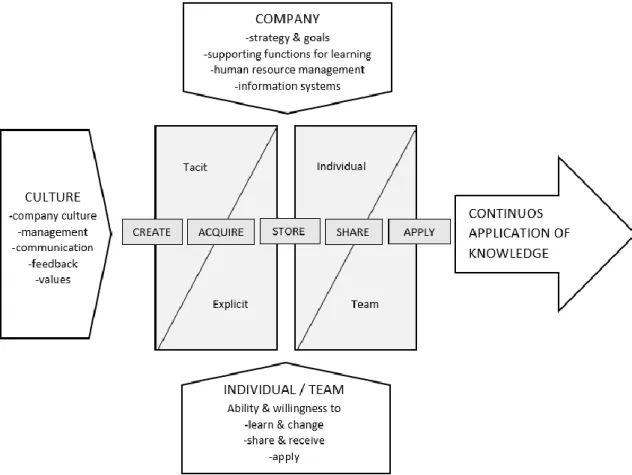 Figure 6. Knowledge management framework (adapted from Sydänmaanlakka 2012, 177) 