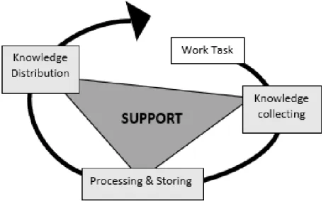 Figure 9. Position of knowledge support in the knowledge management concept (adapted  from Kasvi 2003, 24) 