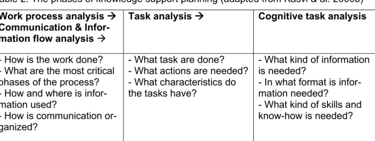 Table 2. The phases of knowledge support planning (adapted from Kasvi & al. 2000b)  Work process analysis → 