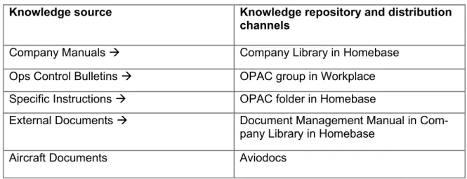 Table 5. Knowledge sources and linked knowledge repositories and distribution channels  at Airline X OCC according to the Operations Control Manual (Airline X 2020b)