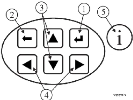 Figure 3.1.1: Keys on the keypad 