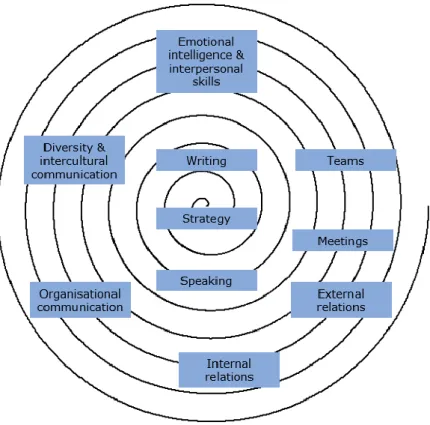 Figure 4. The Leadership Communication Framework (adapted from Barrett 2014, 8) 
