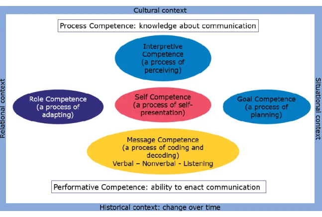 Figure 5. Human interaction is a complex blend of many unrelated processes (adapted from Tren- Tren-holm &amp; Jensen 2013, 10) 