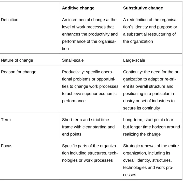 Table 2. Putting change in perspective: additive versus substitutive changes (Cornelissen 2017,  234) 