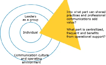 Figure 14. Thinking circle of the leadership communications support, version 1 