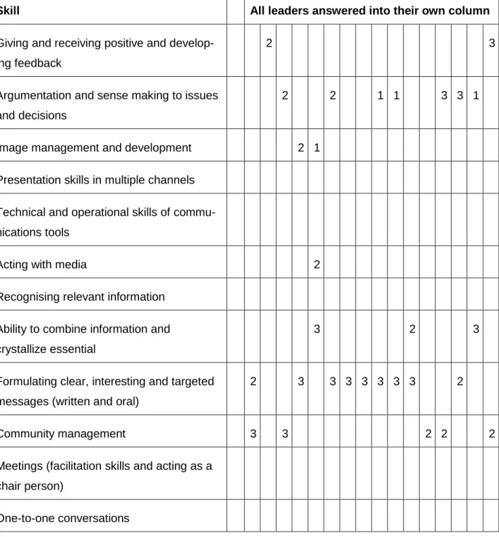 Table 7. Leadership communication skills, voting of coaching topics 
