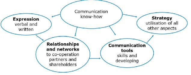 Figure 3: Elements of communication know-how (adapted from Juholin 2009, 31) 
