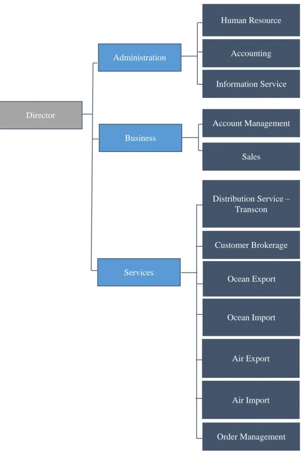 FIGURE 1: Expeditors organization structure diagram   (Expeditors, 2020) 