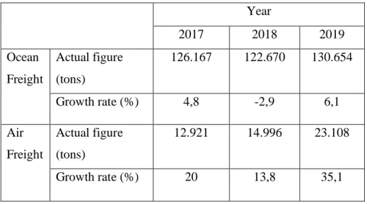 TABLE 3: Accounting report of EXPEDITORS (Expeditors, 2019)  Year 