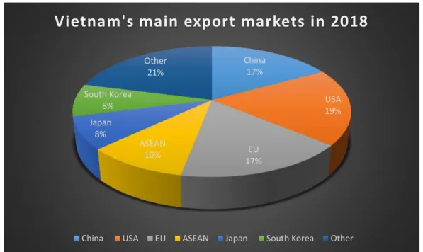GRAPH 1: Vietnam’s main export markets in 2018 (GSO, 2020) 