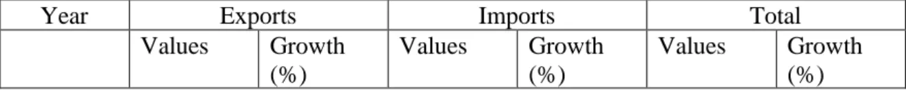 TABLE 4: Statistics on import and export turnover of Vietnam - EU  
