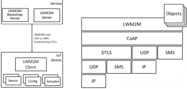 Figure 1.  Lightweight M2M 1.0 architecture (right) and its simplified communication model (left).