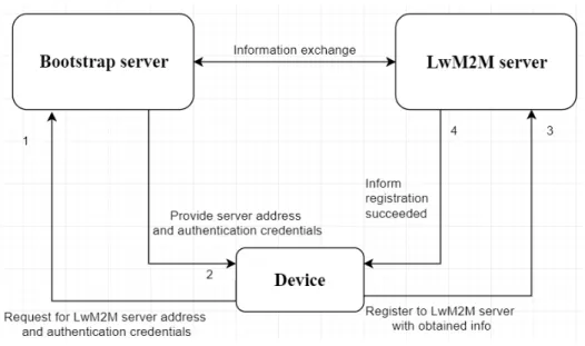 Figure 3.  The process of a device-initiated bootstrap follows with registration to a device man- man-agement server.