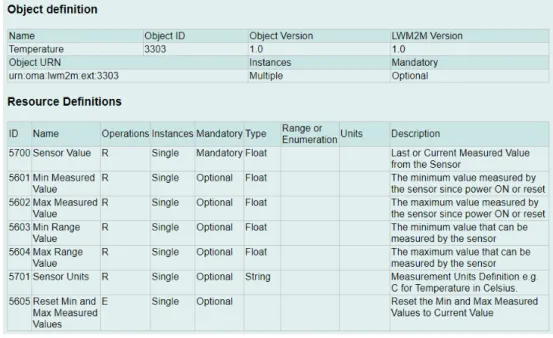 Figure 6.  IPSO Temperature object definition. Copied from openmobilealliance.org [9].