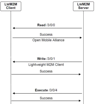 Figure 7.  Interaction between LwM2M client and server on read, write and execute operation.
