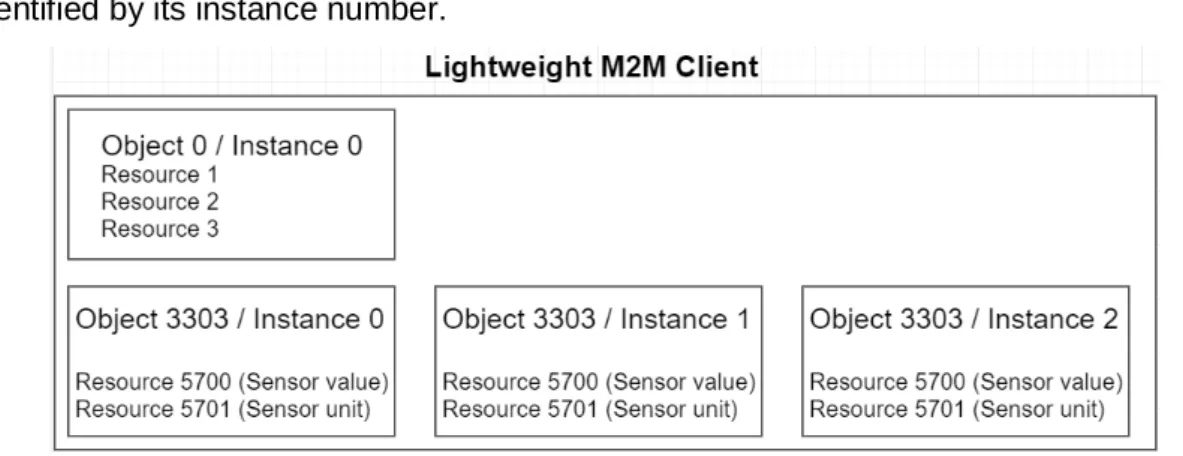 Figure 8.  An example of a (partial) Lightweight M2M client.