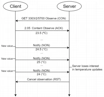 Figure 9.  Information report via notification mechanism. Copied and modified from OMA LwM2M specification [5, p