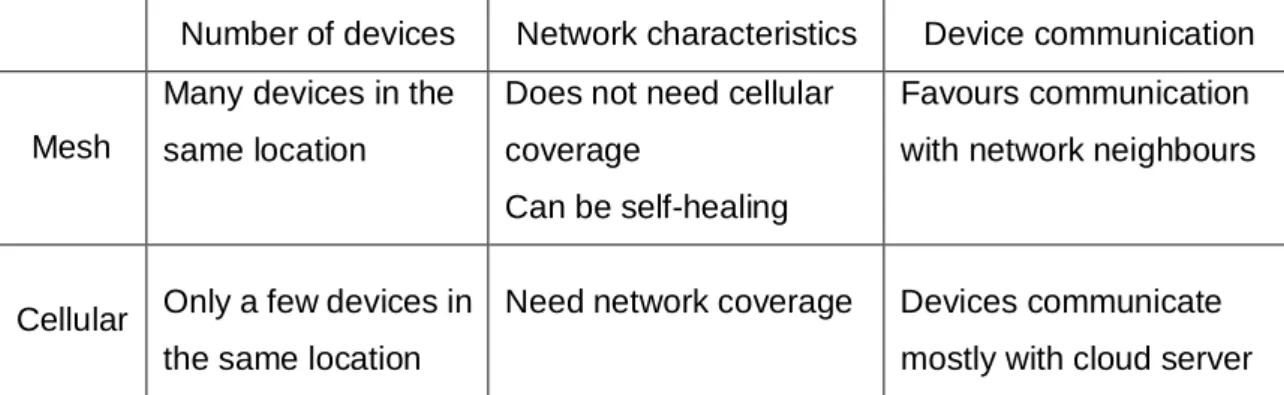 Table 1.  A brief comparison between wireless mesh and cellular. Modified from digi.com [10].