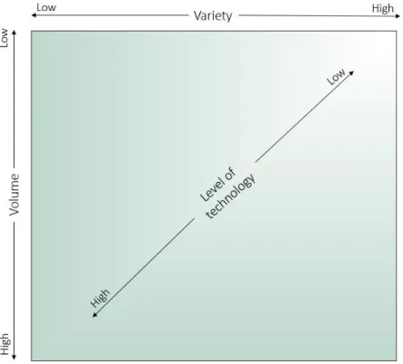 Figure 4. Level of technology (Slack etc. 2006, 118). 