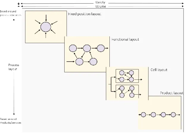 Figure 5: Process layouts (Slack etc. 2006. 113.) 