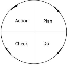 Figure 6: PDCA chart, (Lehtonen 2004, 156.) 