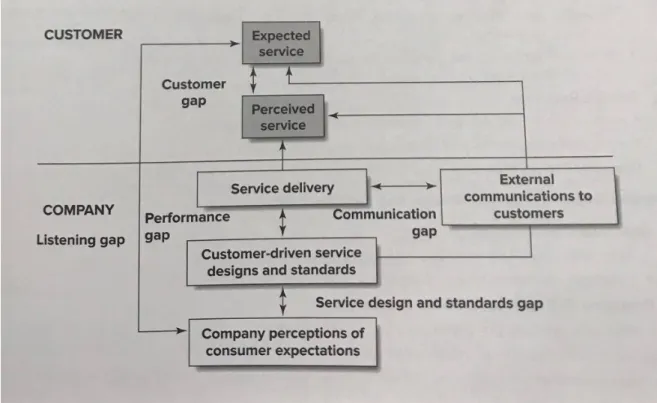 Figure 5 Gaps Model of Service Quality (Service Management 2019) 