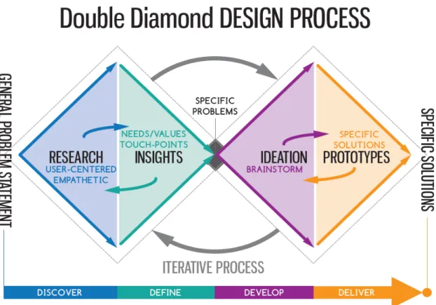 Figure 7: The double diamond model of service design (Design Council, 2012)  Figure 6 represents a model of design process call “Double Diamond” which is first  launch in 2004 by the Design Council UK