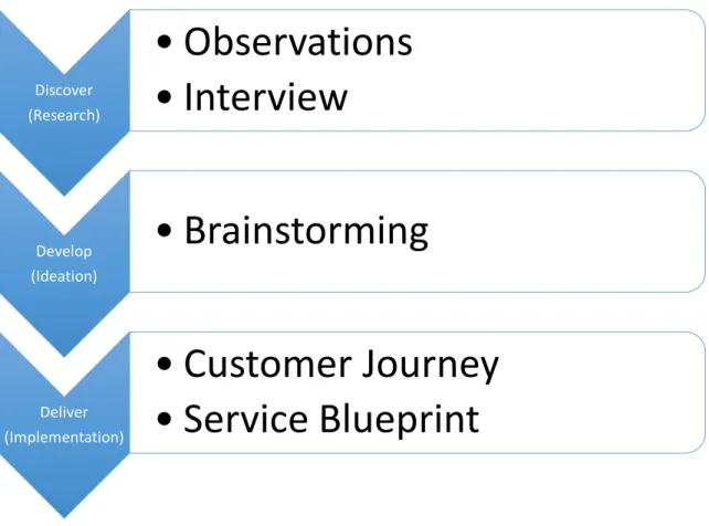 Figure 8: Service Design process using for this thesis 